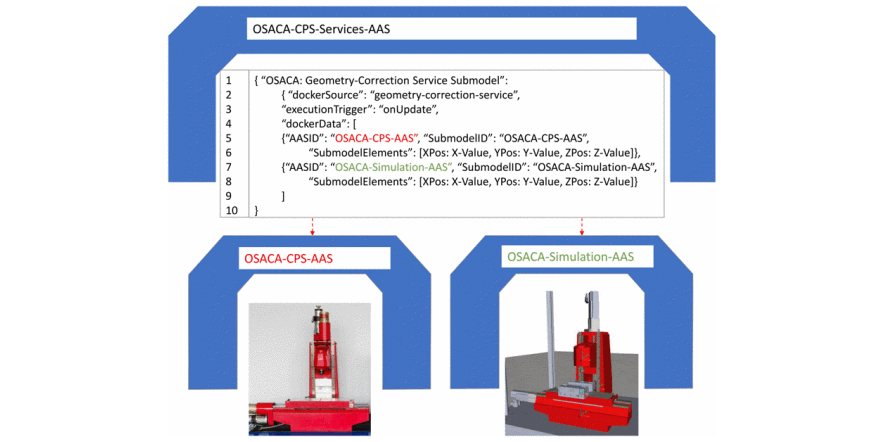 Mehr über den Artikel erfahren A Container-based Approach For Proactive Asset Administration Shell Digital Twins