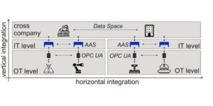 Mehr über den Artikel erfahren Zukunft in der flexiblen Produktion, Teil 2: Digitale Zwillinge als Basis für Losgröße 1