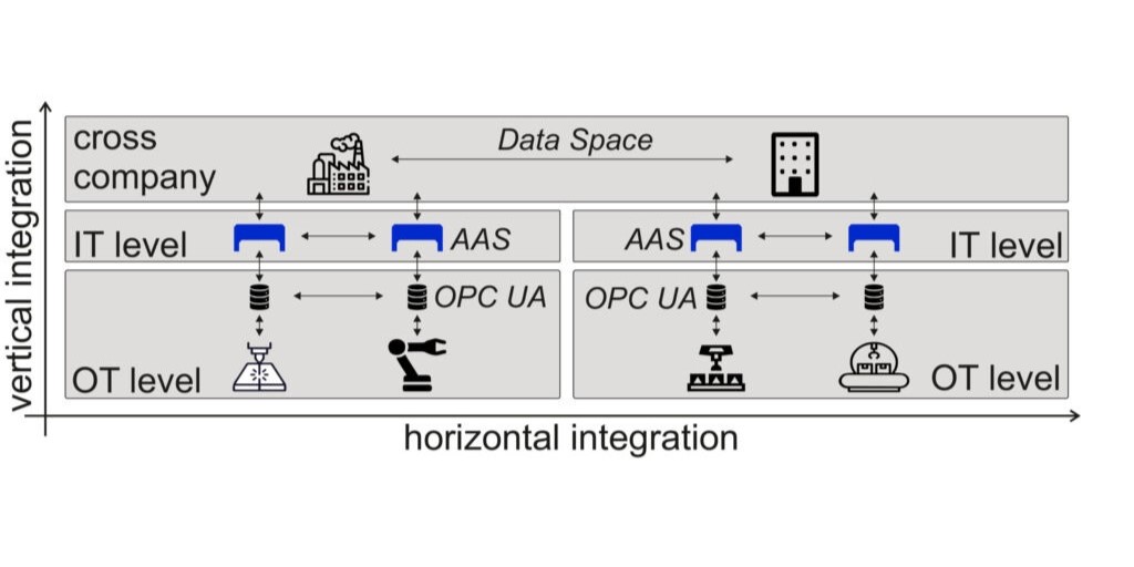 Mehr über den Artikel erfahren Zukunft in der flexiblen Produktion, Teil 2: Digitale Zwillinge als Basis für Losgröße 1