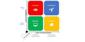 Mehr über den Artikel erfahren Rethinking Asset Administration Shell Communication Types: A Systematic Mapping Study and Portfolio-Based Classification
