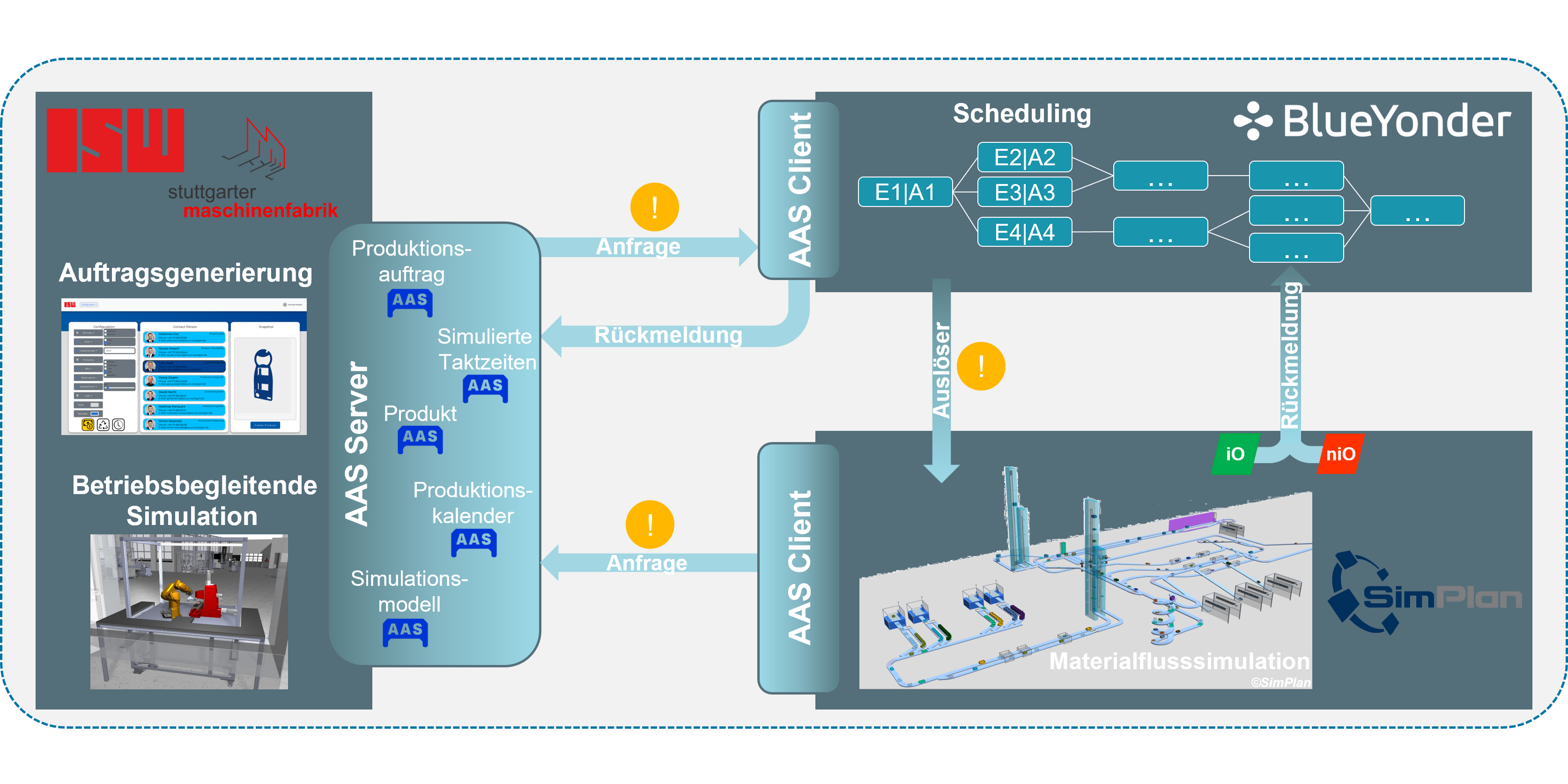 Mehr über den Artikel erfahren Softwaregestützte Optimierung der kollaborativen Fertigung – Asset Administration Shell als domänenübergreifende Datenbasis
