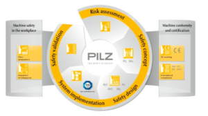 Mehr über den Artikel erfahren Digitalisierung des Safety Lifecycles